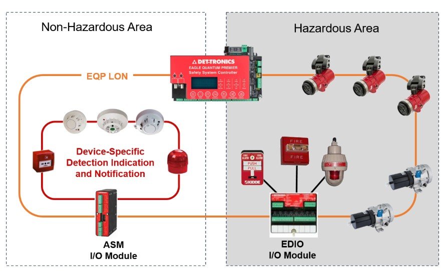Módulo de fumaça endereçável (ASM)